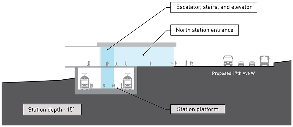 Cross-section drawing of elevated light rail station platform Interbay IBB 1a alternative. There is a track and train on each side of the elevated station platform approximately 65 feet above street level west adjacent 17th Avenue Northwest. The North station entrance has elevators, escalators, and stairs that connect the station to a mezzanine one level under the elevated station platform. The mezzanine is connected to the station platform with an elevator and stairs. The top of the proposed Interbay IBB 1a alternative elevated station platform is approximately 90 feet above street level.